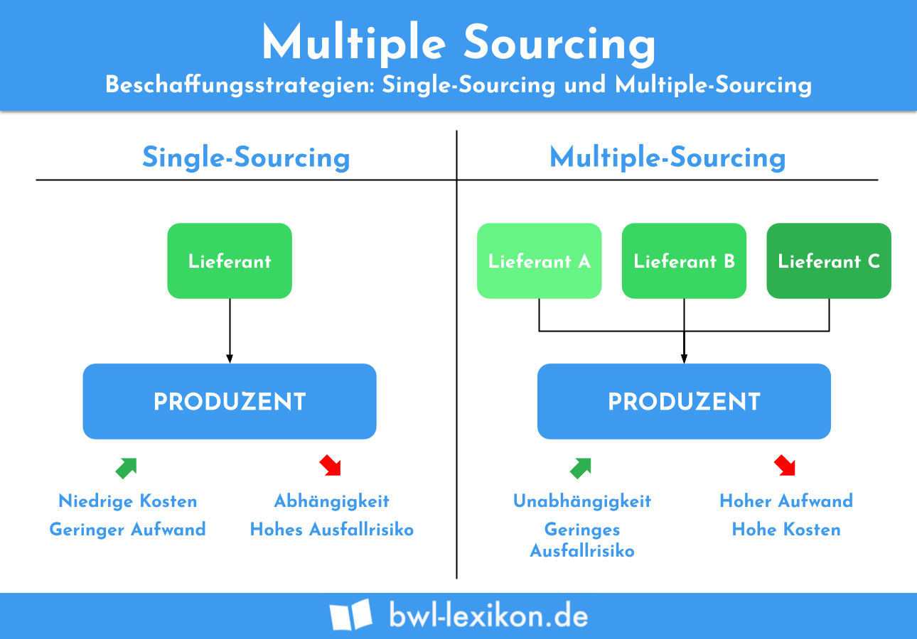 Multiple Sourcing vs. Single Sourcing