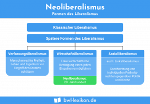 Neoliberalismus: Formen des Liberalismus