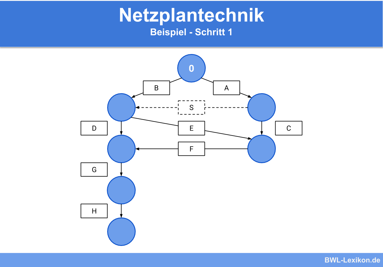 Netzplantechnik: Beispiel - Schritt 1