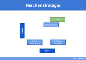 Nischenstrategie