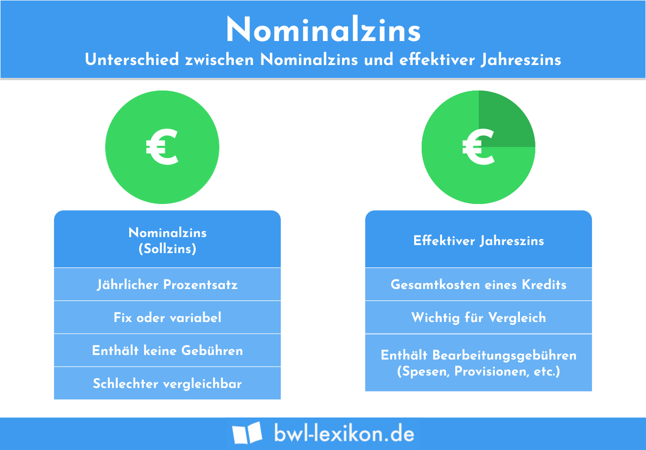 Nominalzins: Unterschied zwischen Nominalzins und effektiver Jahreszins