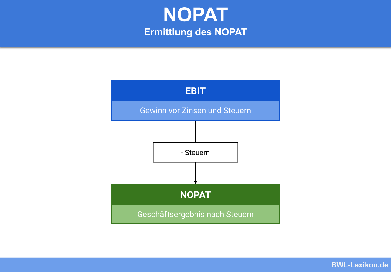 NOPAT - Geschäftsergebnis nach Steuern