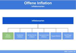 Offene Inflation: Inflationsarten