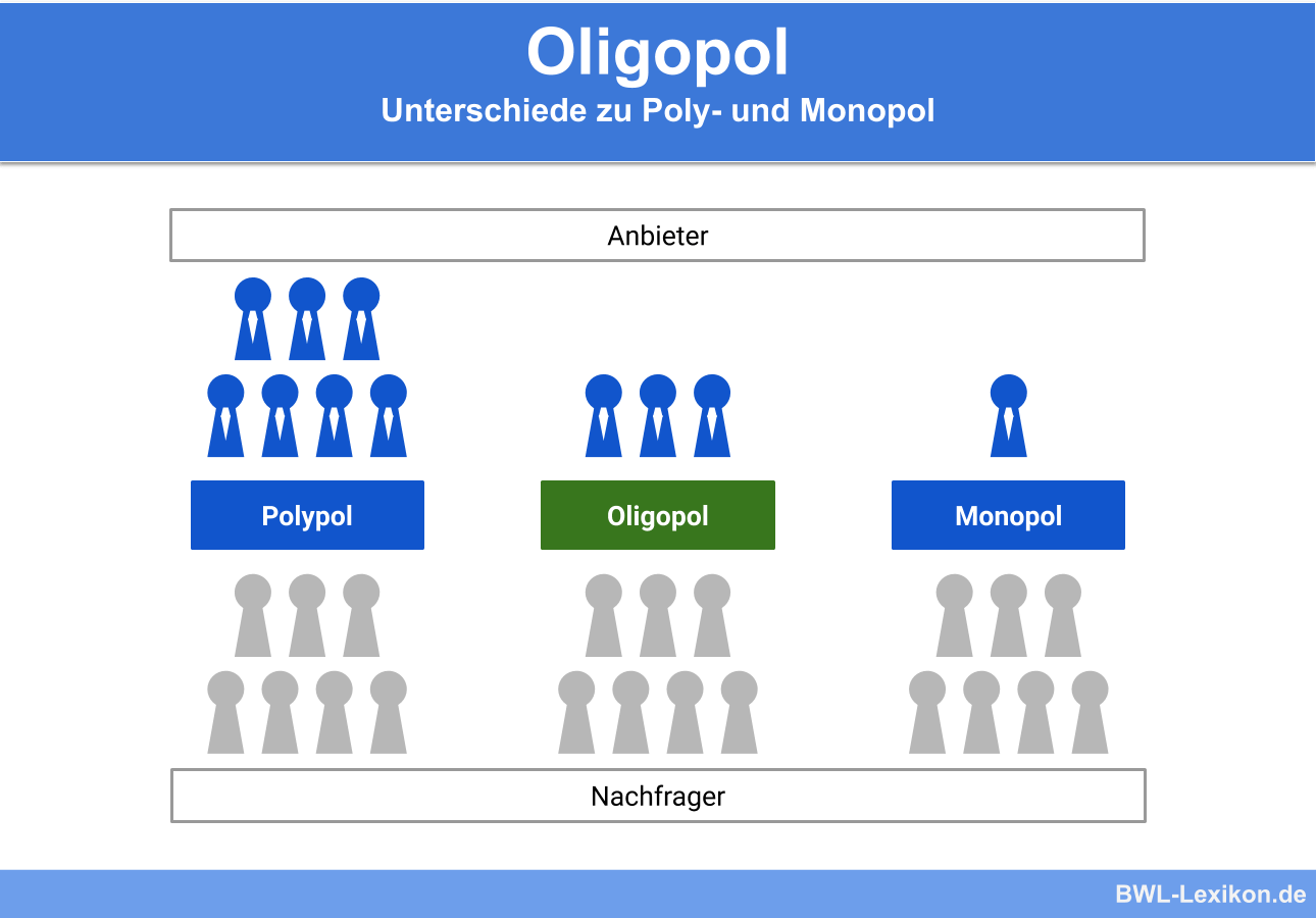 Oligopol: Unterschiede zu Poly- und Monopol