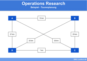 Operations Research: Beispiel