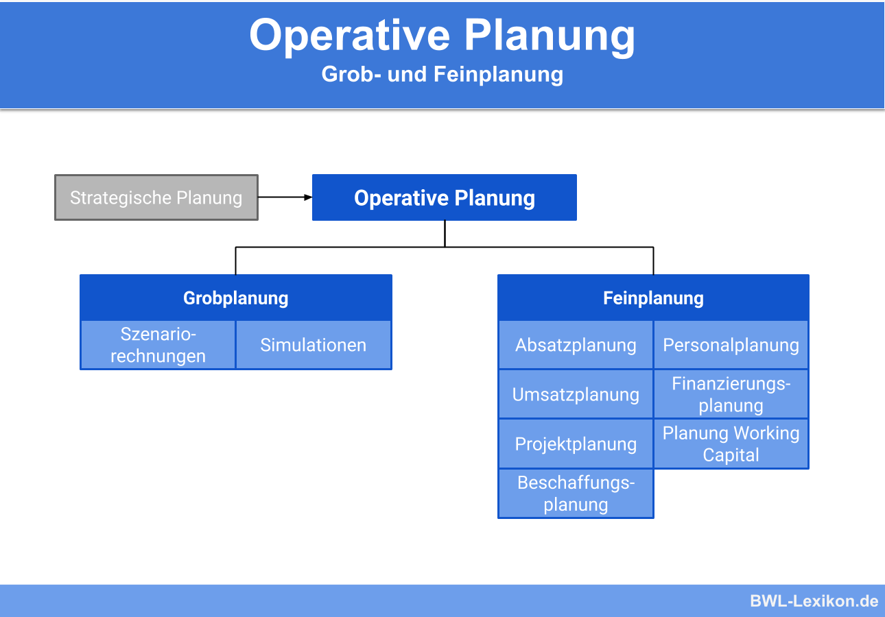 Operative Planung: Grob- und Feinplanung