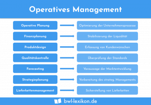 Operatives Management