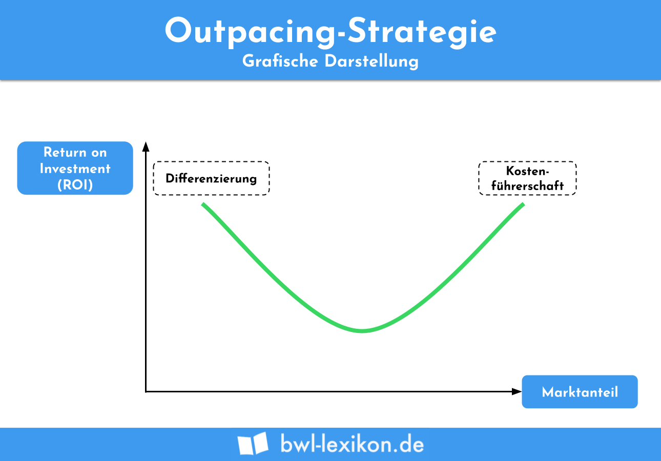 Outpacing-Strategie: Grafische Darstellung