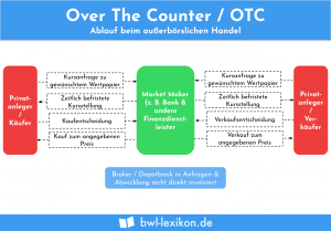 Over the counter / OTC