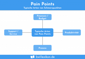 Pain Points: Typische Arten von Schmerzpunkten