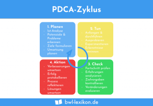 PDCA-Zyklus / Demingkreis