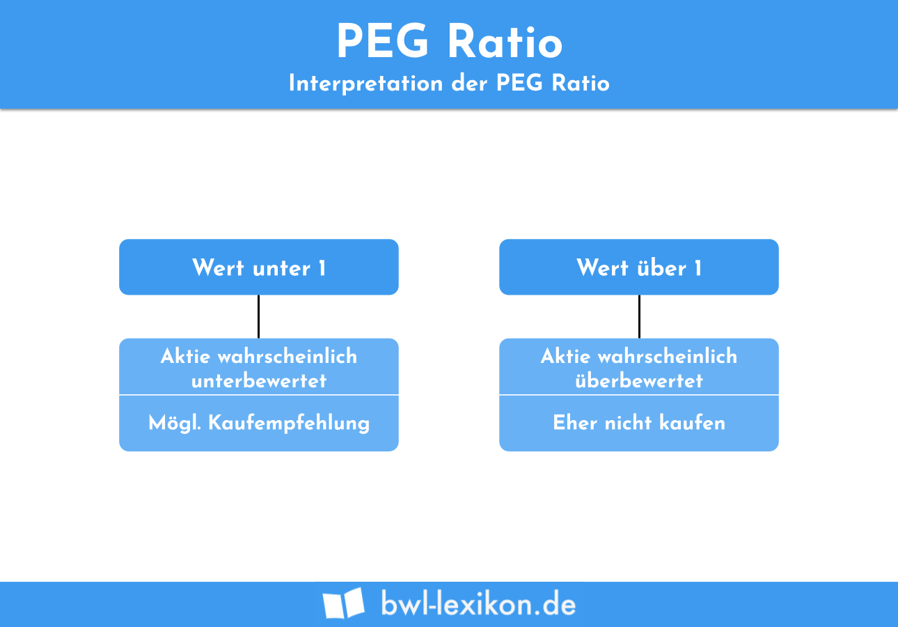 PEG Ratio: Interpretation
