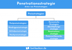 Penetrationsstrategie