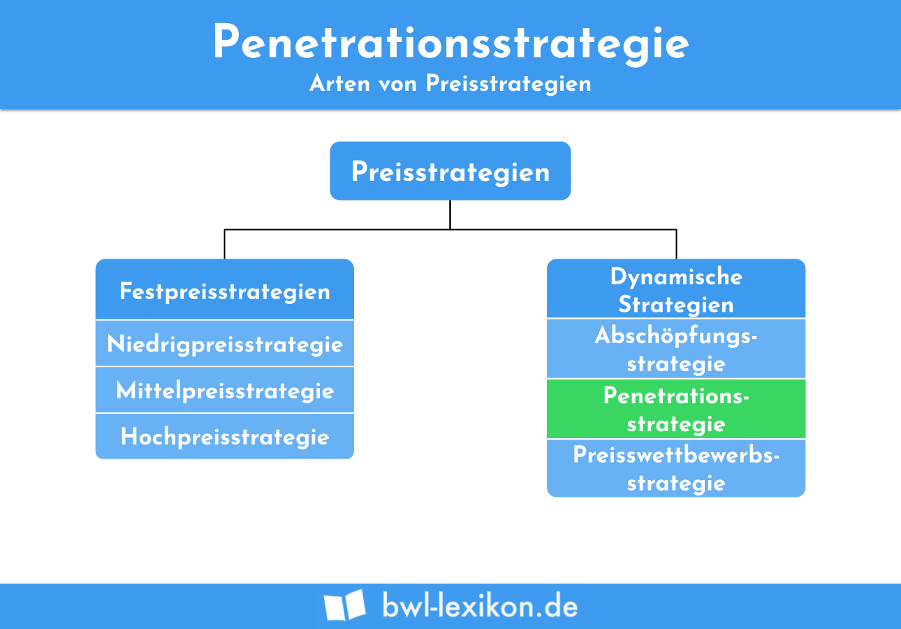 Penetrationsstrategie