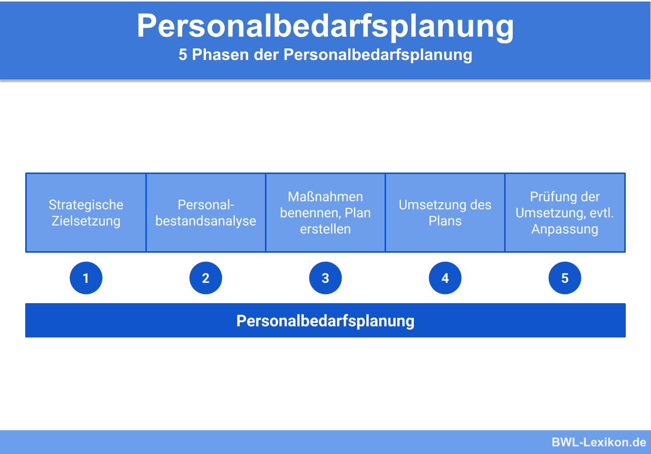 5 Phasen der Personalbedarfsplanung