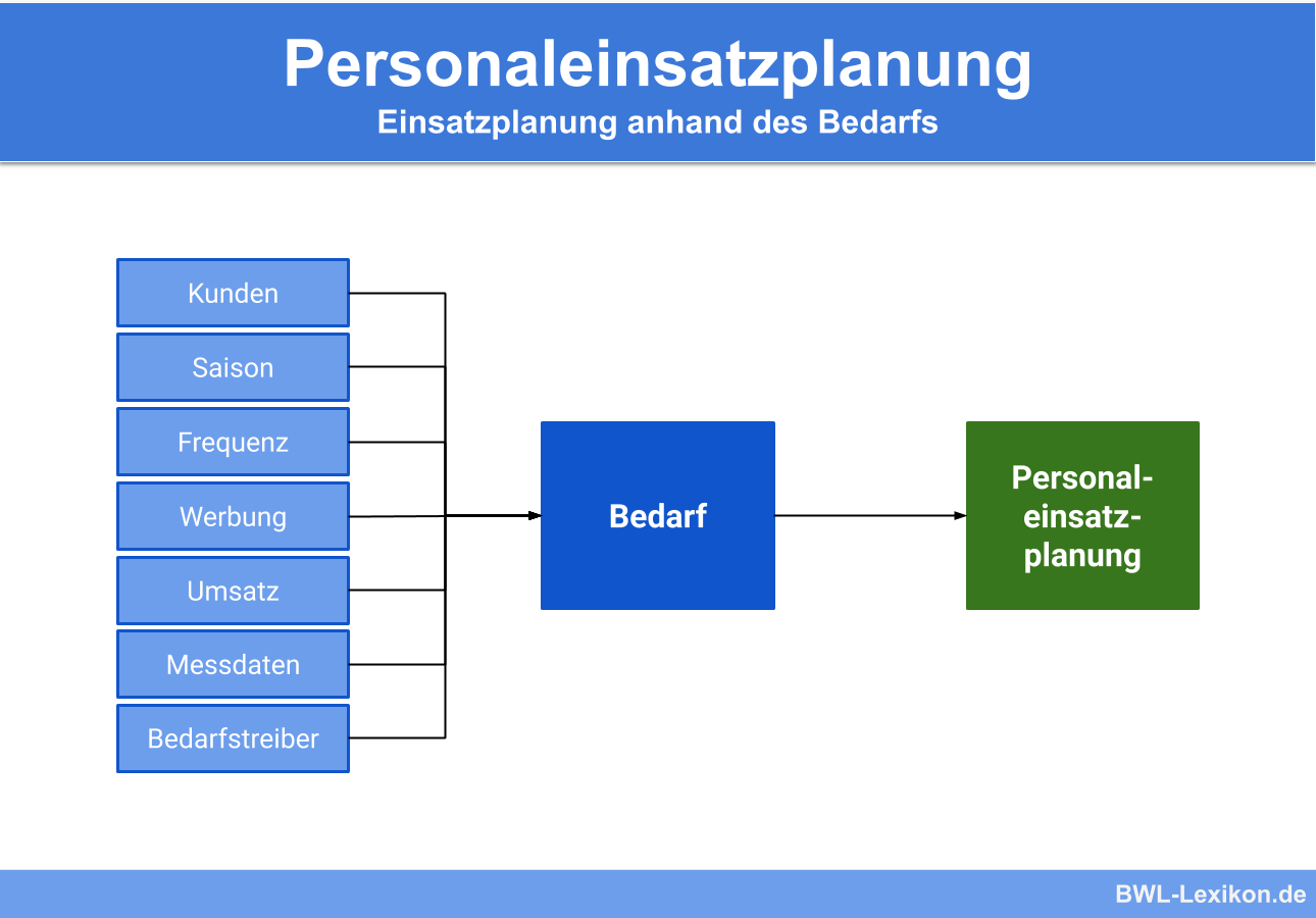 Personaleinsatzplanung: Einsatzplanung anhand des Bedarfs