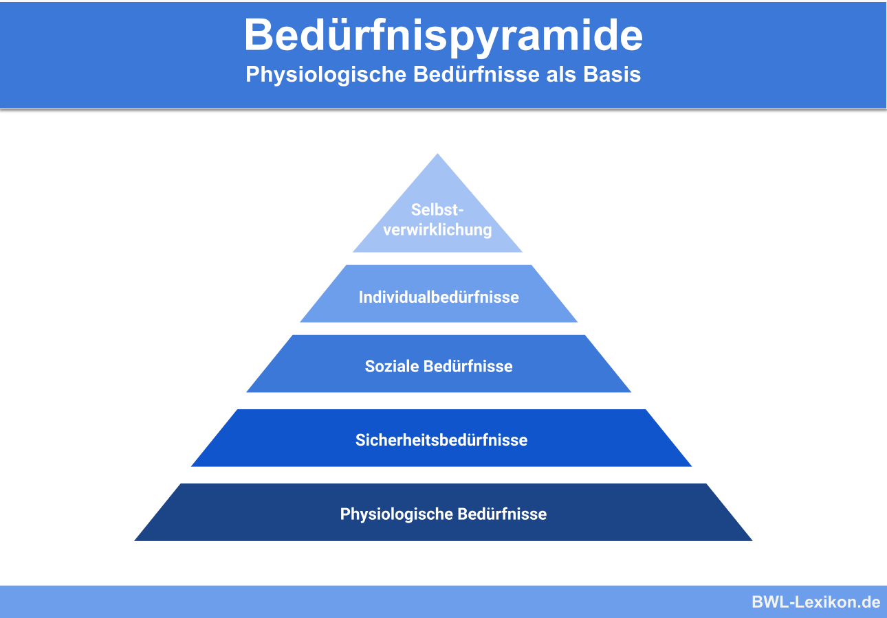 Bedürfnispyramide: Physiologische Bedürfnisse als Basis