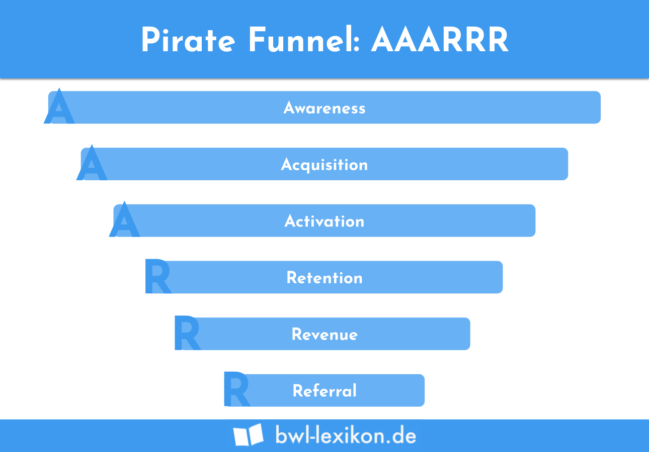 Pirate Funnel: AAARRR