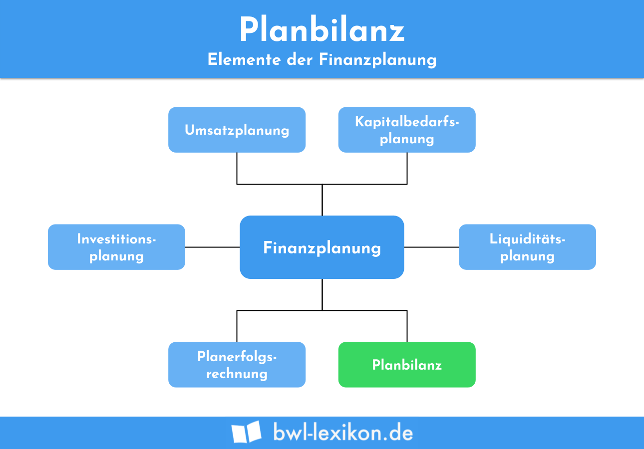 Planbilanz: Elemente der Bilanzplanung