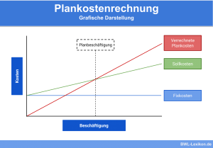 Plankostenrechnung: Grafische Darstellung