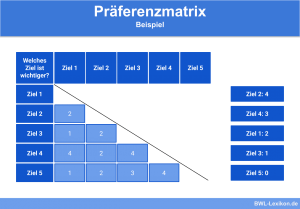 Präferenzmatrix - Beispiel
