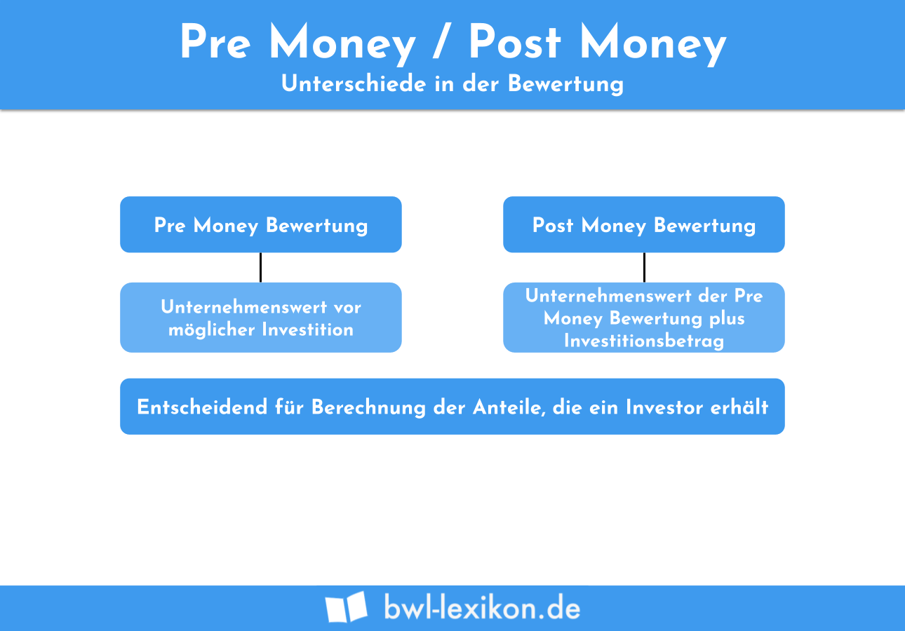 Pre Money / Post Money