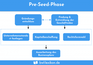 Pre Seed