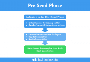 Pre-Seed-Phase