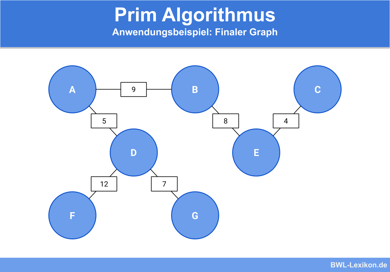 Prim Algorithmus - Anwendungsbeispiel: Finaler Graph