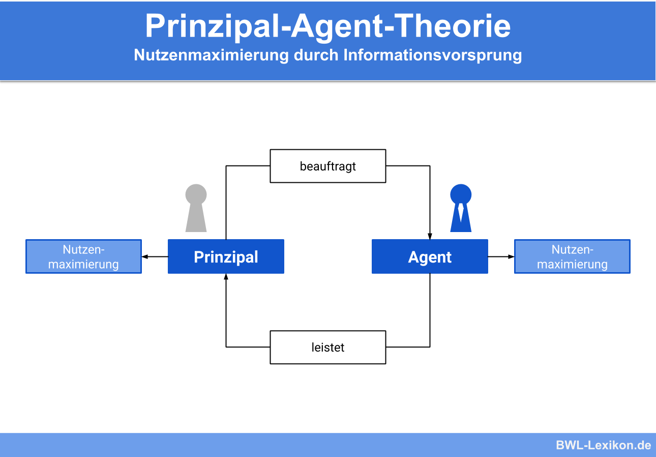 Prinzipal-Agent-Theorie: Nutzenmaximierung durch Informationsvorsprung