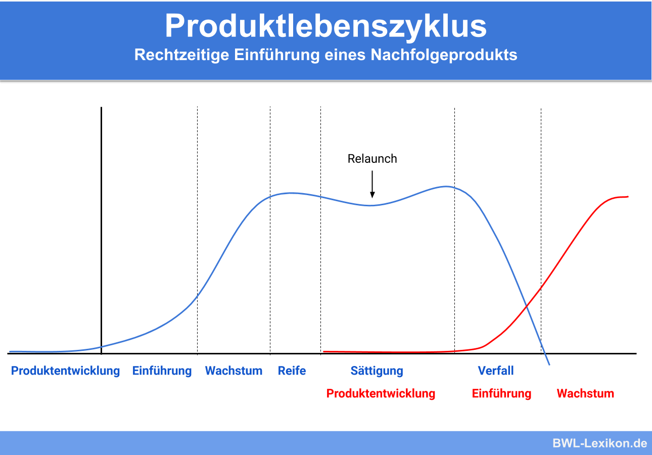 Produktlebenszyklus Definition Erklarung Beispiele Ubungsfragen