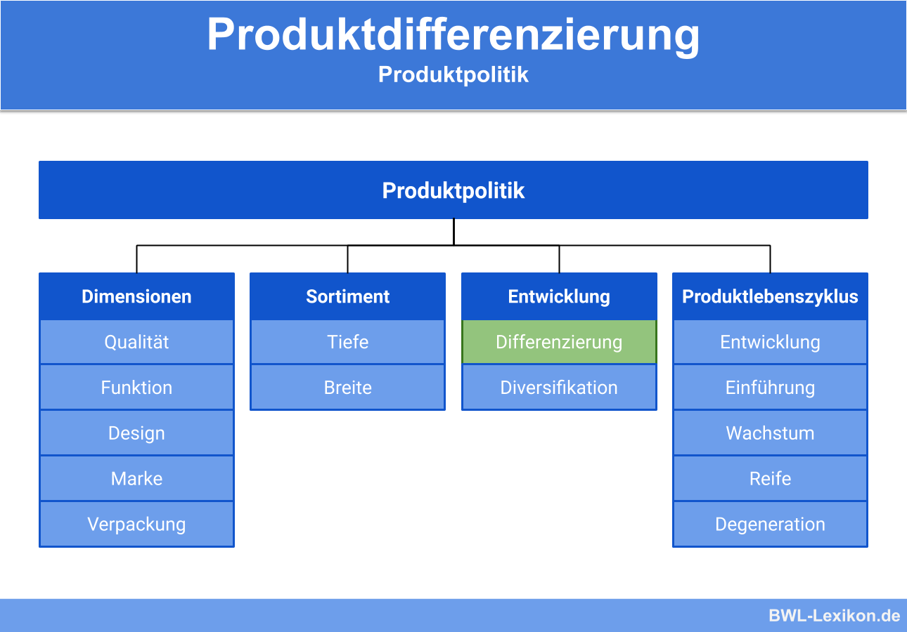 Produktdifferenzierung als Teil der Produktpolitik