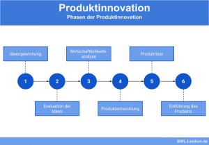 Phasen der Produktinnovation