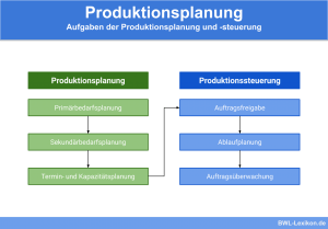 Aufgaben der Produktionsplanung und -steuerung