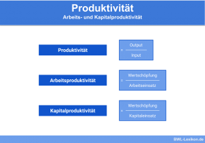 Formeln der Produktivität: Arbeits- und Kapitalproduktivität