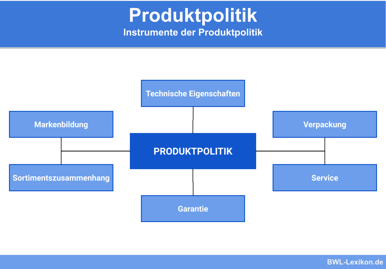 Produktpolitik und deren Instrumente