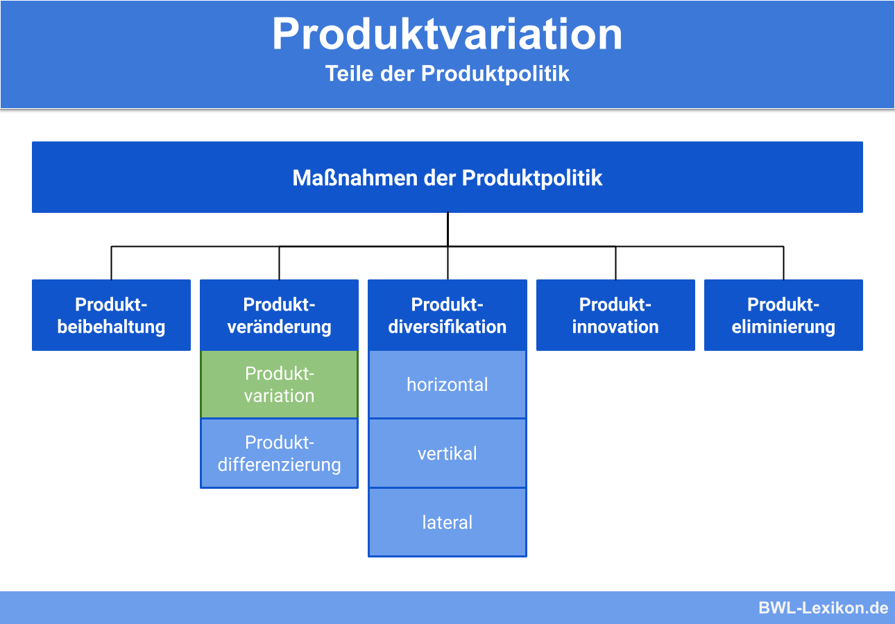 Teile der Produktpolitik: Produktvariation