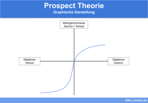 Prospect Theorie