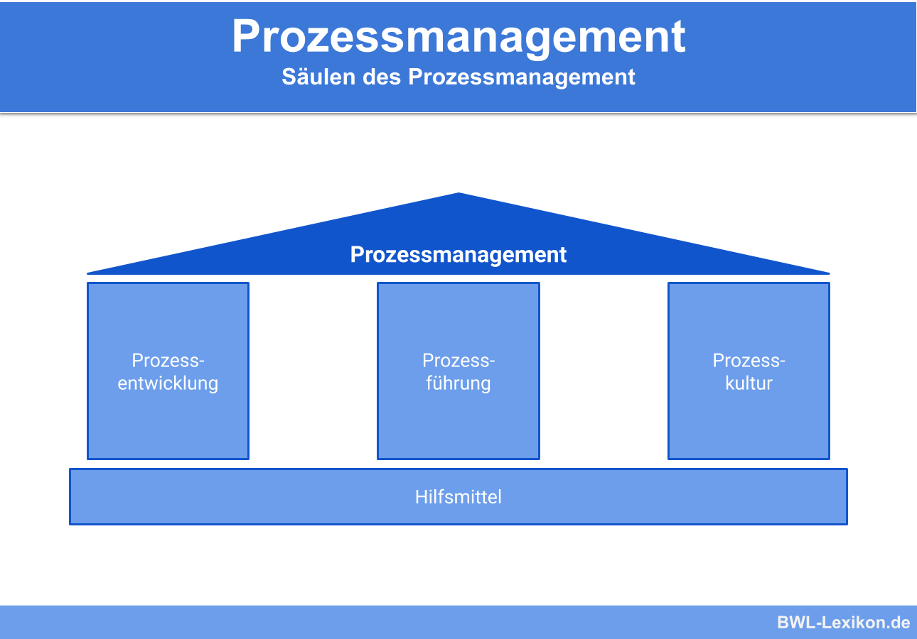 Säulen des Prozessmanagement