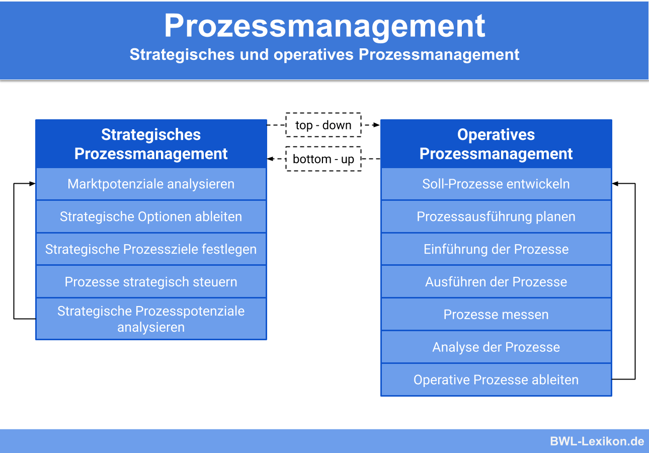 Strategisches und operatives Prozessmanagement