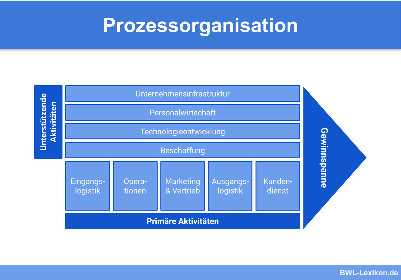 Prozessorganisation