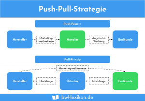 Push-Pull-Strategie