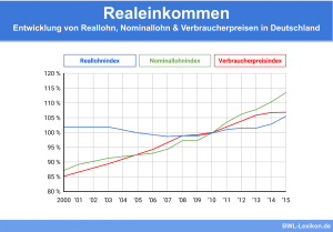 Realeinkommen: Entwicklung von Reallohn, Nominallohn & Verbraucherpreisen in Deutschland
