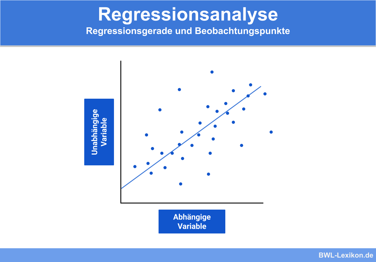 Regressionsanalyse: Regressionsgerade und Beobachtungspunkte