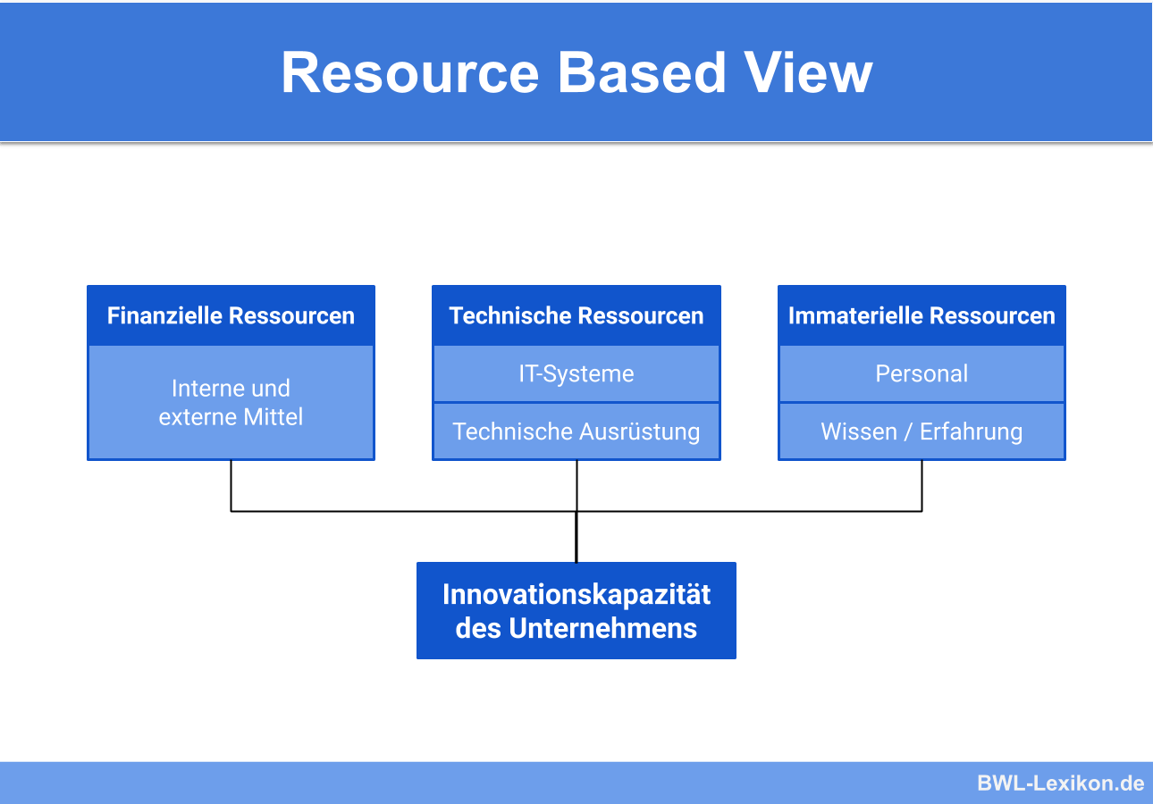 Resource Based View