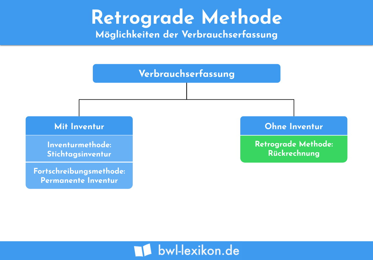 Retrograde Methode