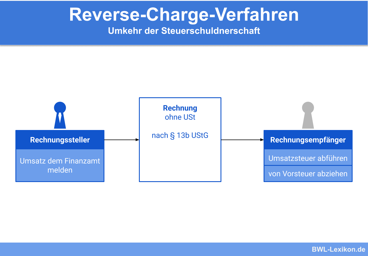 Reverse-Charge-Verfahren: Umkehr der Steuerschuldnerschaft