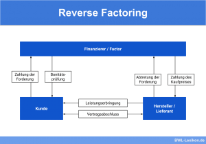 Reverse Factoring