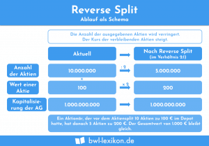 Reverse Split: Ablauf & Schema