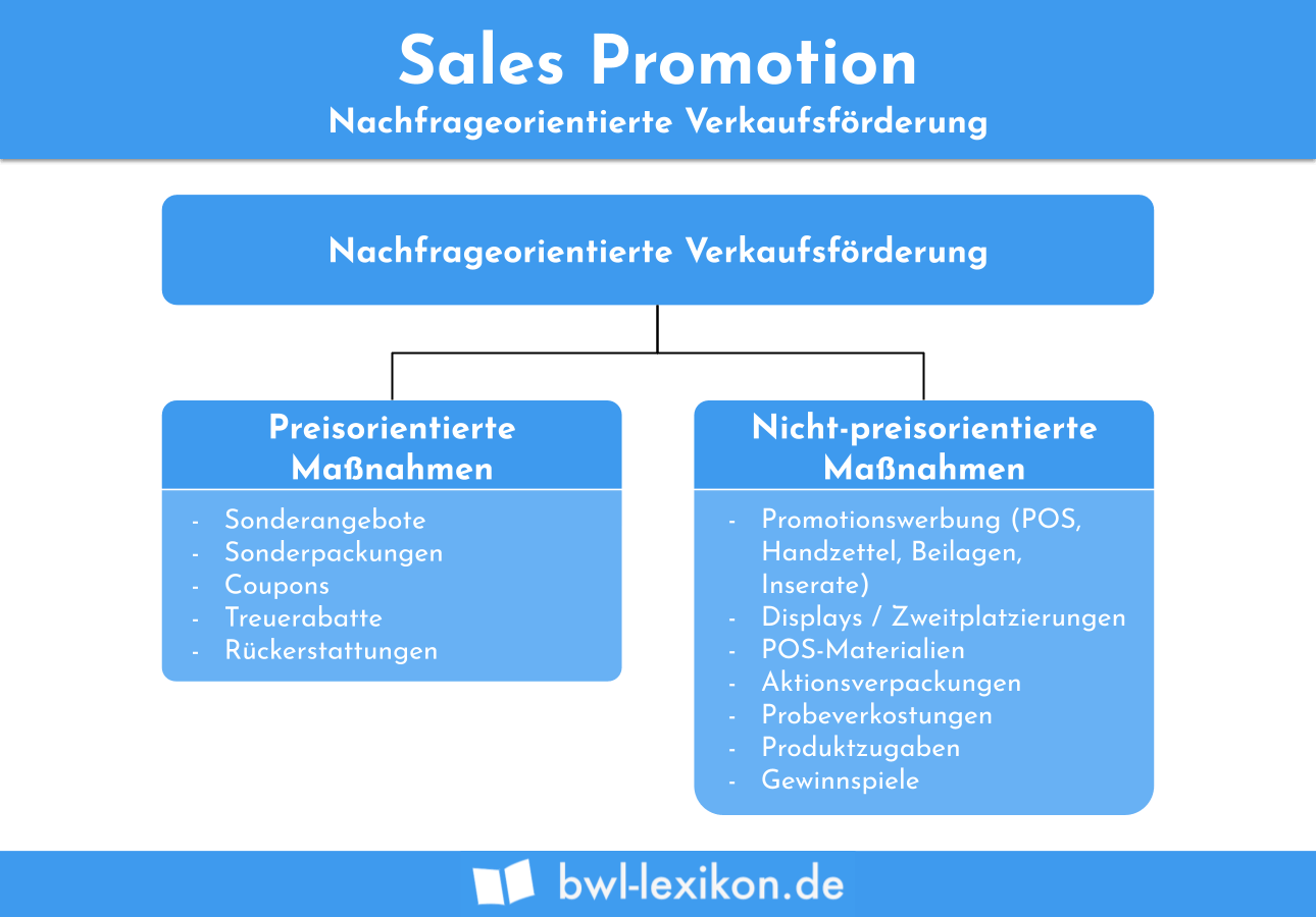 Sales Promotion: Nachfrageorientierte Verkaufsförderung
